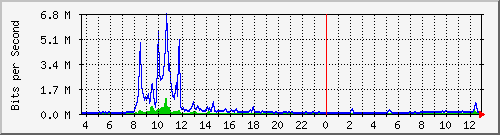 busa-9300_tengigabitethernet1_0_46 Traffic Graph