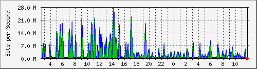 busa-9300_tengigabitethernet1_0_47 Traffic Graph
