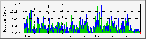 week