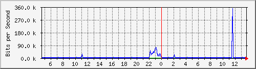 busa-9300_tengigabitethernet1_0_48 Traffic Graph