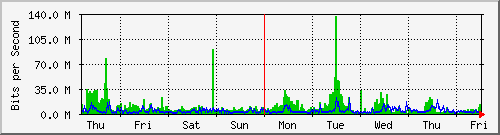 week