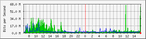 busa-9300_twentyfivegige7_1_1 Traffic Graph