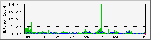 week
