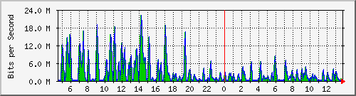 busa-9300_twogigabitethernet1_0_10 Traffic Graph
