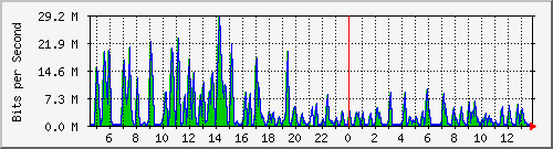 busa-9300_twogigabitethernet1_0_12 Traffic Graph