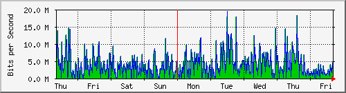 week