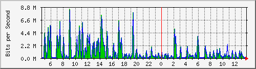 busa-9300_twogigabitethernet1_0_17 Traffic Graph