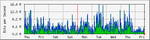 week