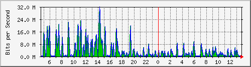 busa-9300_twogigabitethernet1_0_19 Traffic Graph