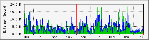 week