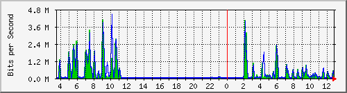 busa-9300_twogigabitethernet1_0_2 Traffic Graph