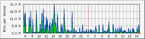 busa-9300_twogigabitethernet1_0_20 Traffic Graph