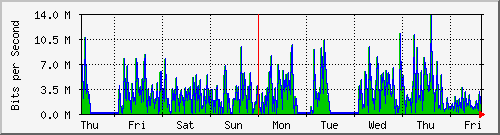 week