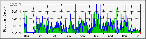 week