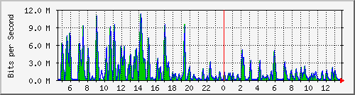 busa-9300_twogigabitethernet1_0_23 Traffic Graph