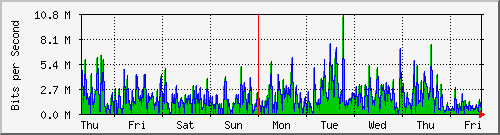 week