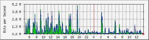 busa-9300_twogigabitethernet1_0_25 Traffic Graph