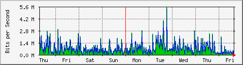 week