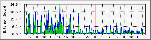 busa-9300_twogigabitethernet1_0_26 Traffic Graph