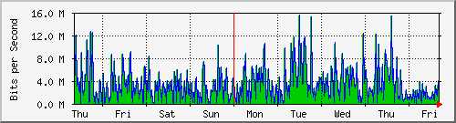 week