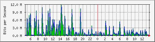 busa-9300_twogigabitethernet1_0_27 Traffic Graph