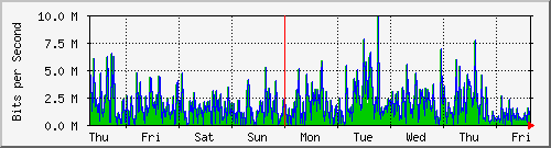 week