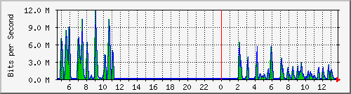 busa-9300_twogigabitethernet1_0_28 Traffic Graph