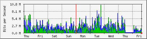week