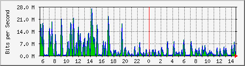 busa-9300_twogigabitethernet1_0_29 Traffic Graph