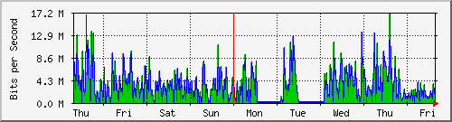 week