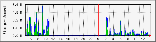 busa-9300_twogigabitethernet1_0_31 Traffic Graph