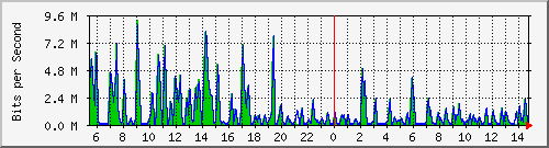 busa-9300_twogigabitethernet1_0_33 Traffic Graph