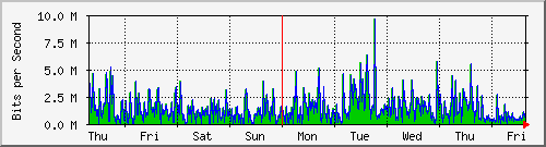 week