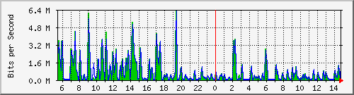 busa-9300_twogigabitethernet1_0_35 Traffic Graph