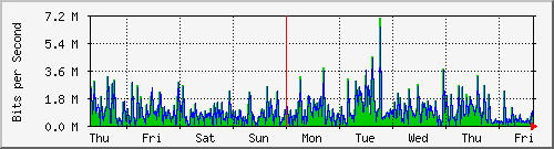 week
