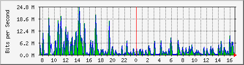 busa-9300_twogigabitethernet1_0_4 Traffic Graph