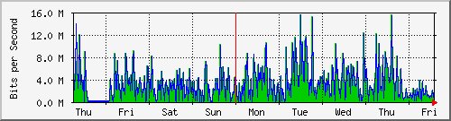 week