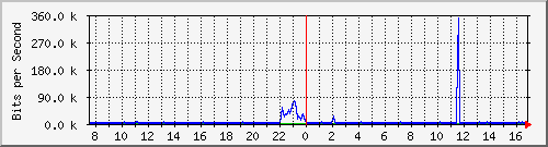 busa-9300_twogigabitethernet1_0_5 Traffic Graph
