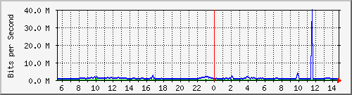 busa-9300_twogigabitethernet1_0_9 Traffic Graph