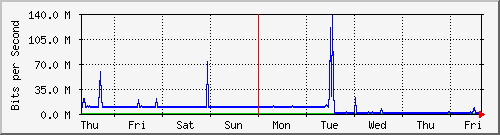 week