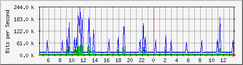 busa-9300_vlan434 Traffic Graph