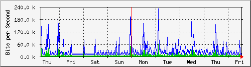 week