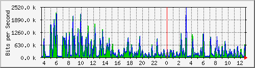 busb-9300_gigabitethernet2_0_10 Traffic Graph
