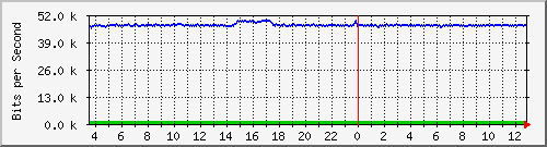 busb-9300_gigabitethernet2_0_11 Traffic Graph