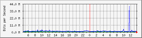 busb-9300_gigabitethernet2_0_14 Traffic Graph