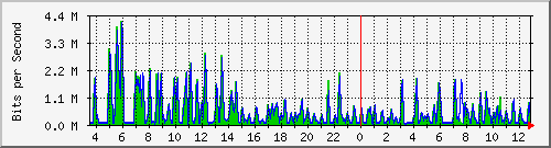 busb-9300_gigabitethernet2_0_16 Traffic Graph