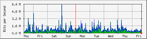 week