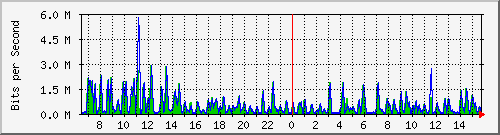 busb-9300_gigabitethernet2_0_18 Traffic Graph