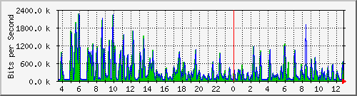 busb-9300_gigabitethernet2_0_19 Traffic Graph