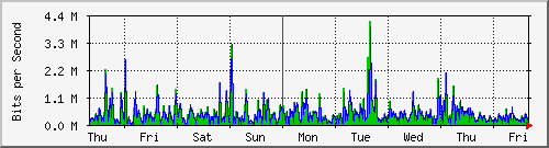 week